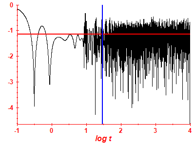 Survival probability log